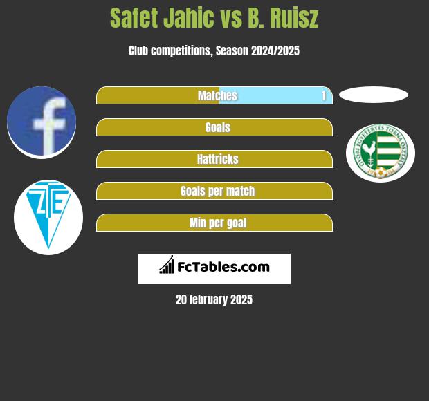 Safet Jahic vs B. Ruisz h2h player stats