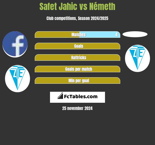 Safet Jahic vs Németh h2h player stats