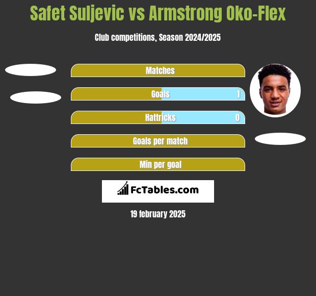 Safet Suljevic vs Armstrong Oko-Flex h2h player stats