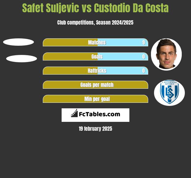 Safet Suljevic vs Custodio Da Costa h2h player stats