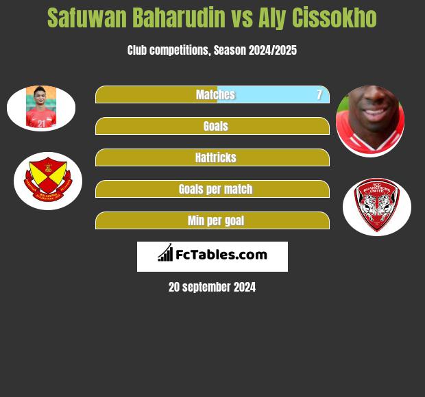 Safuwan Baharudin vs Aly Cissokho h2h player stats