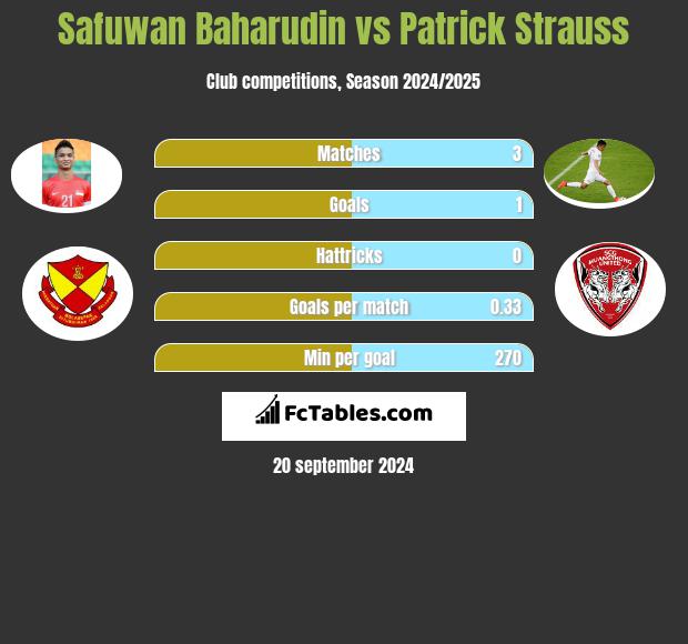 Safuwan Baharudin vs Patrick Strauss h2h player stats