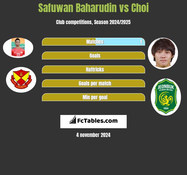 Safuwan Baharudin vs Choi h2h player stats