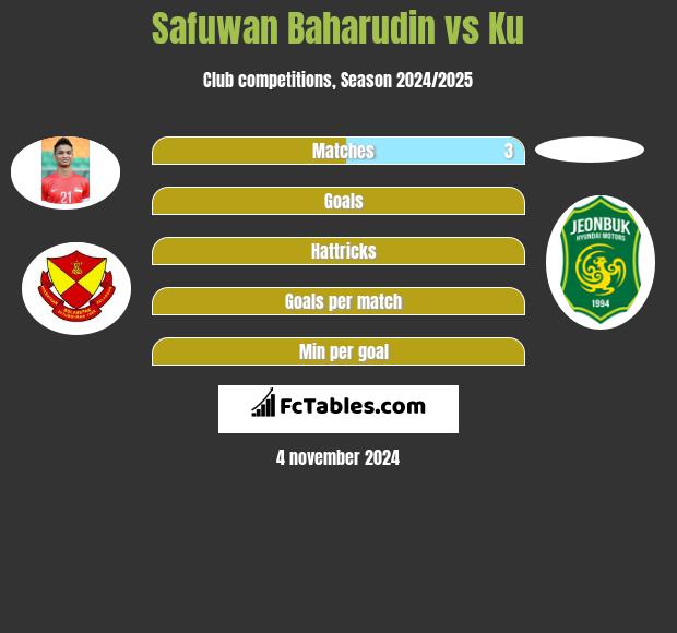 Safuwan Baharudin vs Ku h2h player stats