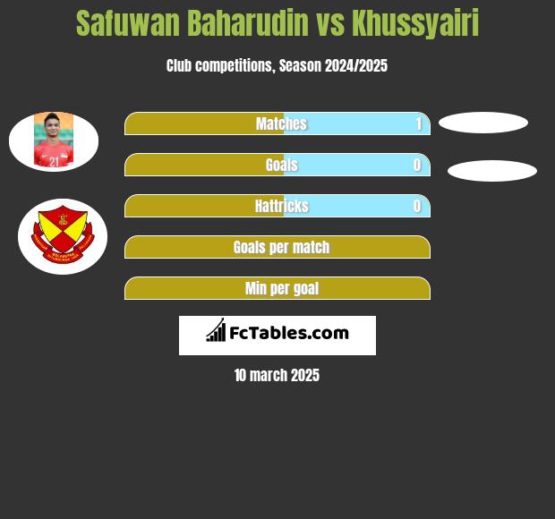 Safuwan Baharudin vs Khussyairi h2h player stats