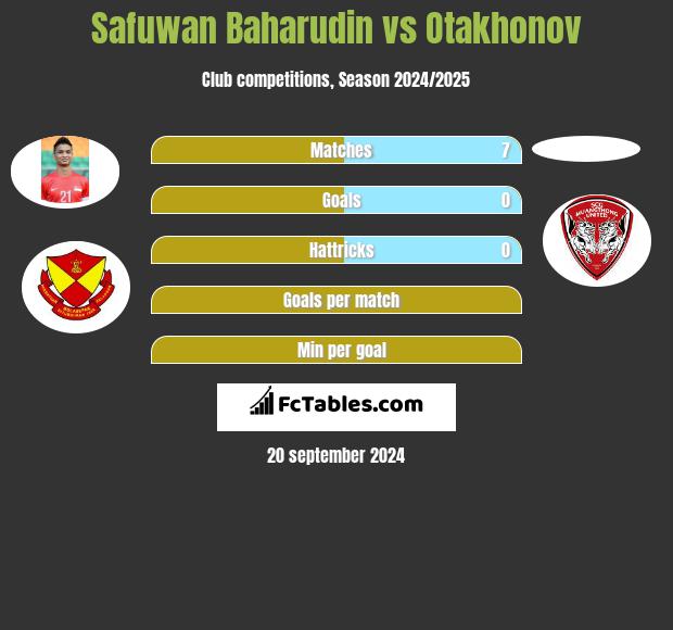 Safuwan Baharudin vs Otakhonov h2h player stats