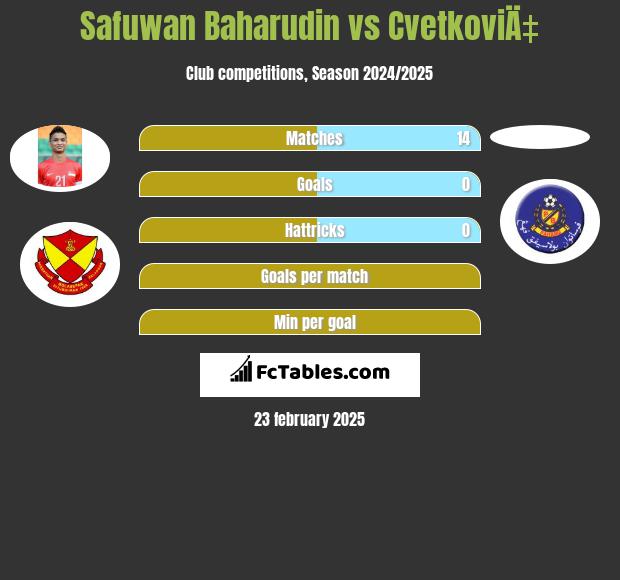 Safuwan Baharudin vs CvetkoviÄ‡ h2h player stats