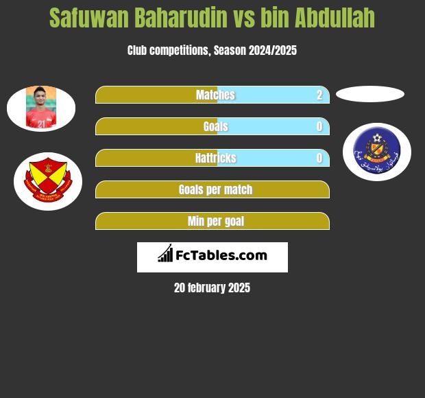 Safuwan Baharudin vs bin Abdullah h2h player stats