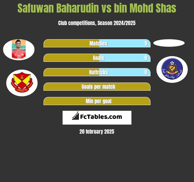 Safuwan Baharudin vs bin Mohd Shas h2h player stats