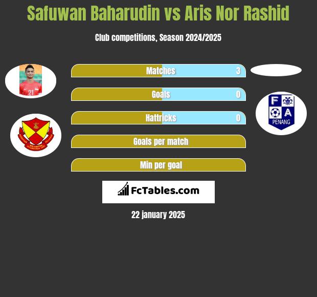 Safuwan Baharudin vs Aris Nor Rashid h2h player stats