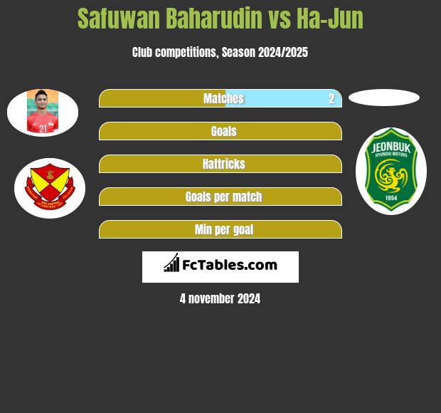 Safuwan Baharudin vs Ha-Jun h2h player stats