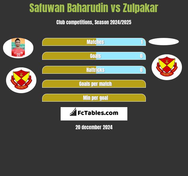 Safuwan Baharudin vs Zulpakar h2h player stats