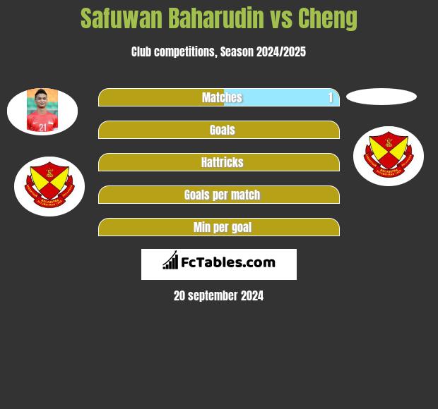 Safuwan Baharudin vs Cheng h2h player stats