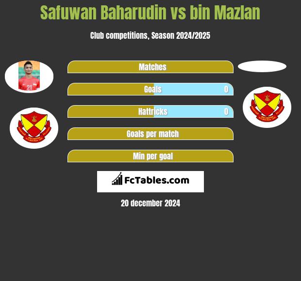 Safuwan Baharudin vs bin Mazlan h2h player stats