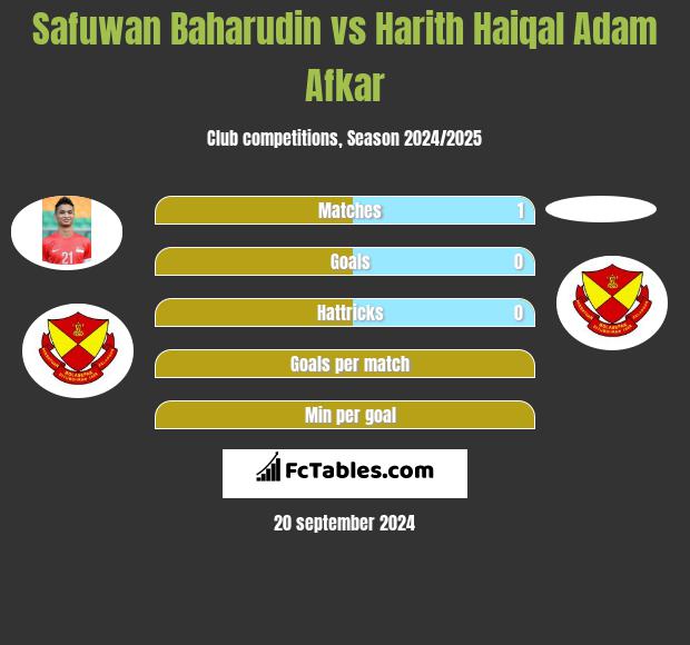 Safuwan Baharudin vs Harith Haiqal Adam Afkar h2h player stats