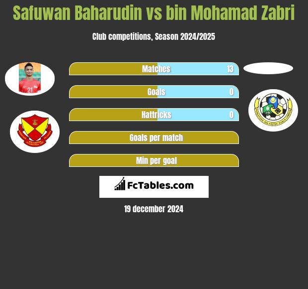 Safuwan Baharudin vs bin Mohamad Zabri h2h player stats