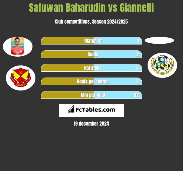 Safuwan Baharudin vs Giannelli h2h player stats