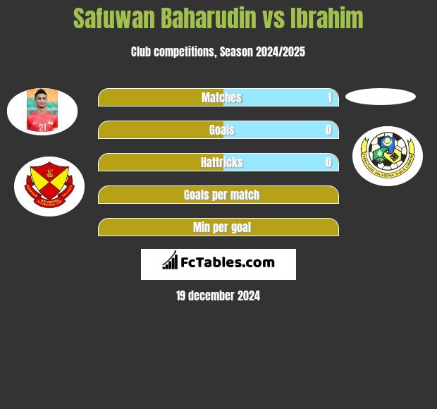 Safuwan Baharudin vs Ibrahim h2h player stats