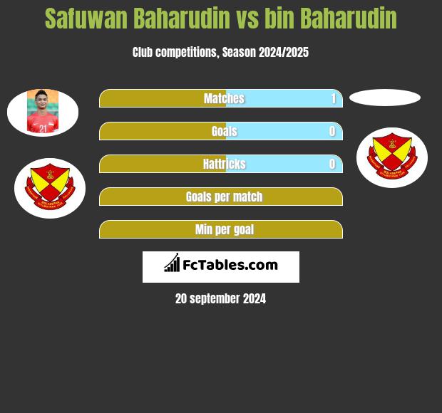 Safuwan Baharudin vs bin Baharudin h2h player stats