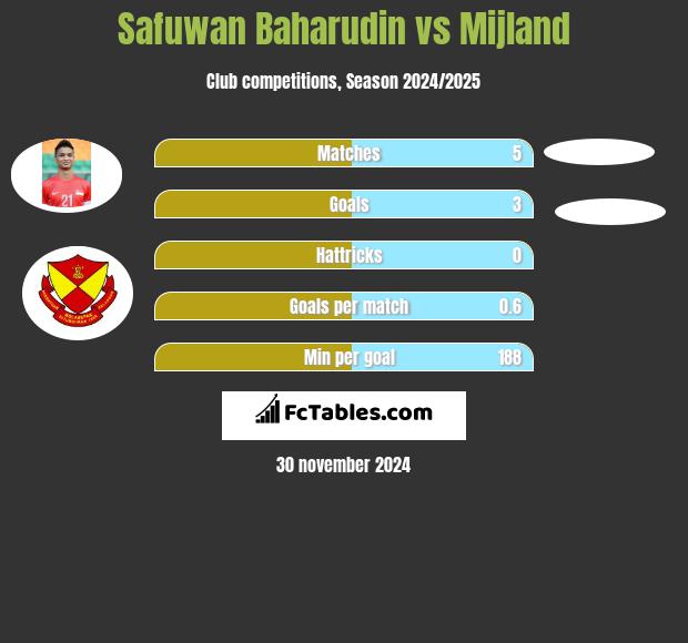 Safuwan Baharudin vs Mijland h2h player stats