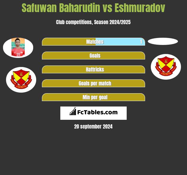 Safuwan Baharudin vs Eshmuradov h2h player stats