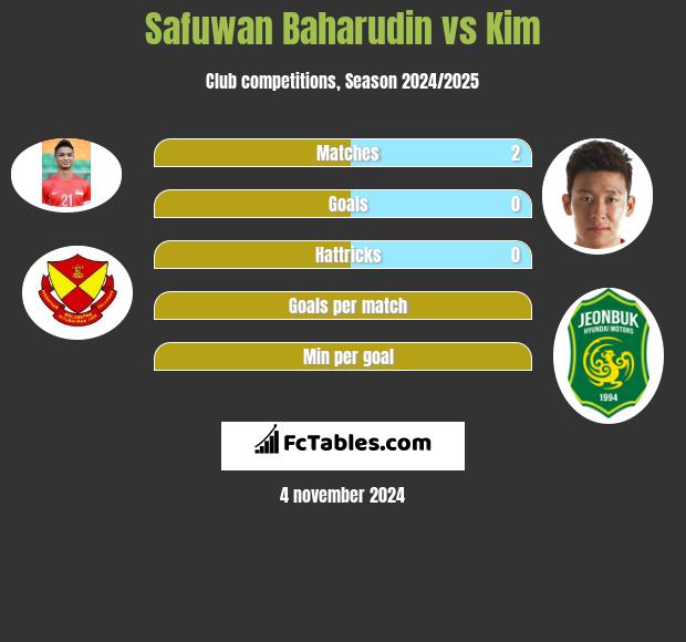 Safuwan Baharudin vs Kim h2h player stats