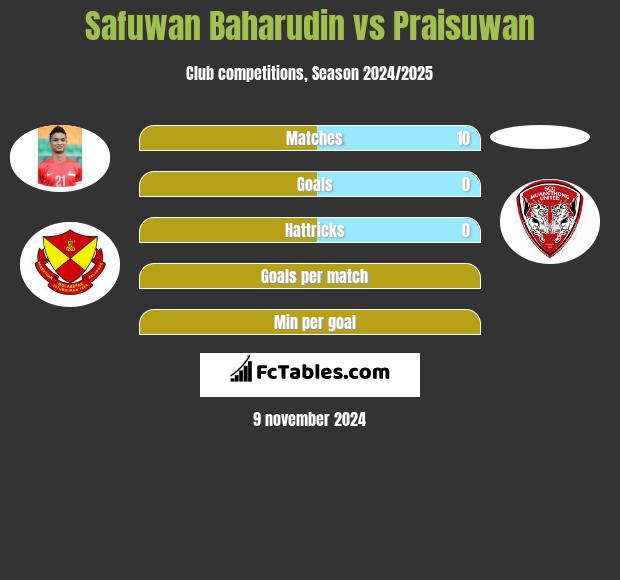 Safuwan Baharudin vs Praisuwan h2h player stats