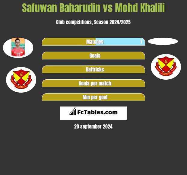 Safuwan Baharudin vs Mohd Khalili h2h player stats