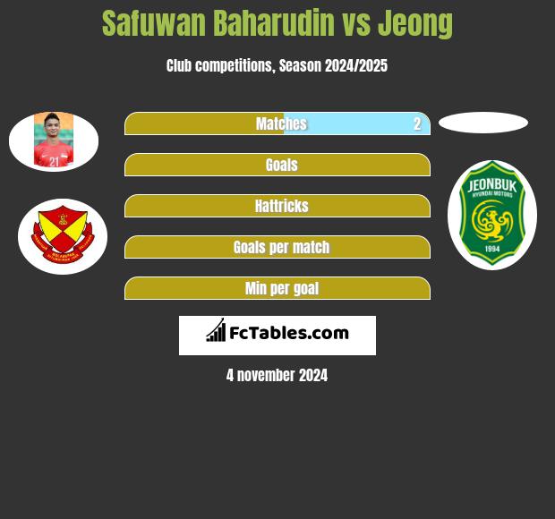 Safuwan Baharudin vs Jeong h2h player stats