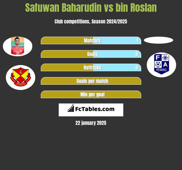 Safuwan Baharudin vs bin Roslan h2h player stats