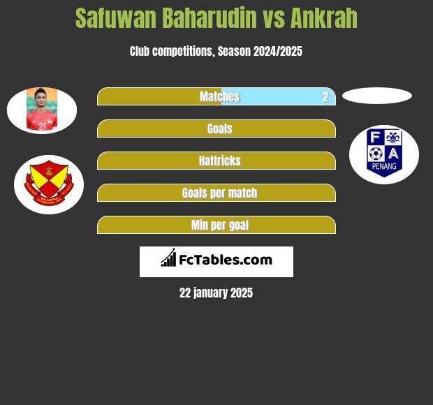 Safuwan Baharudin vs Ankrah h2h player stats