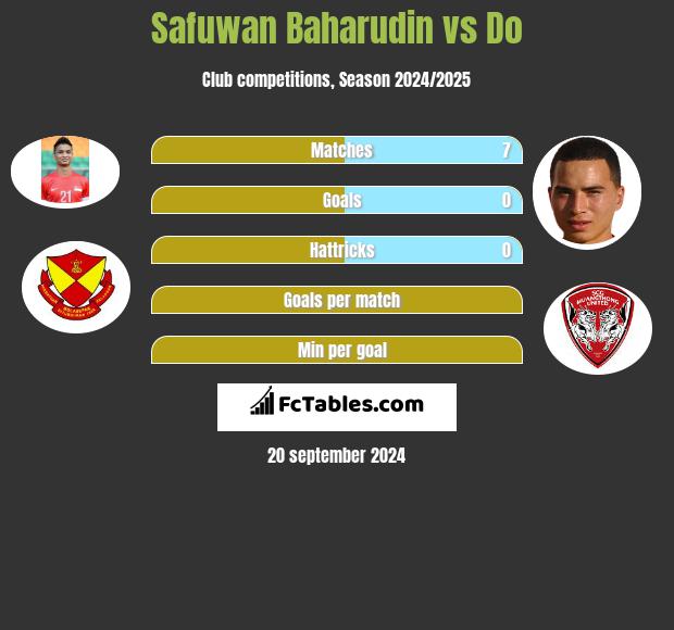 Safuwan Baharudin vs Do h2h player stats