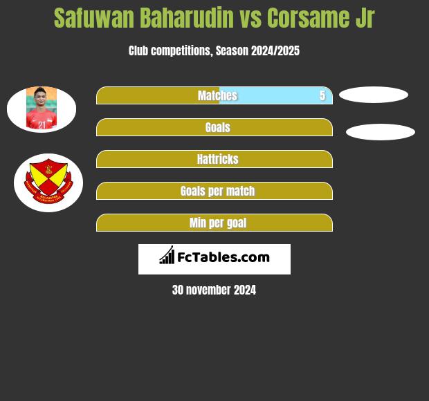 Safuwan Baharudin vs Corsame Jr h2h player stats