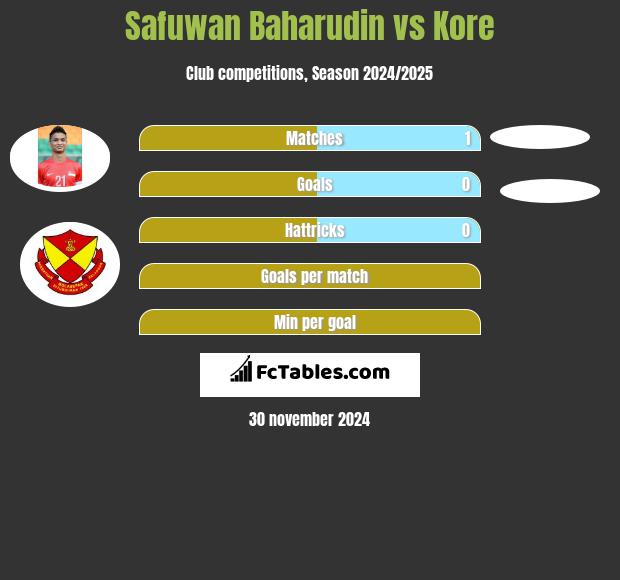 Safuwan Baharudin vs Kore h2h player stats