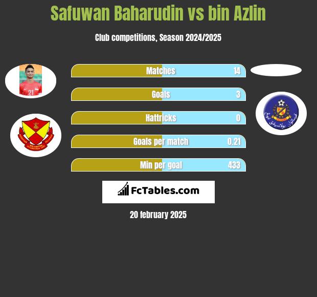 Safuwan Baharudin vs bin Azlin h2h player stats