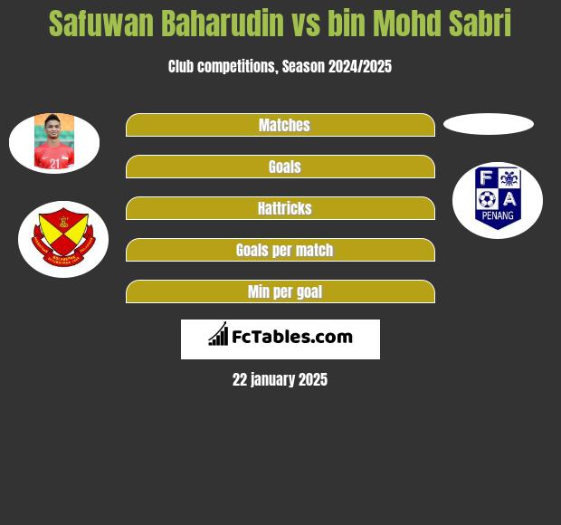 Safuwan Baharudin vs bin Mohd Sabri h2h player stats