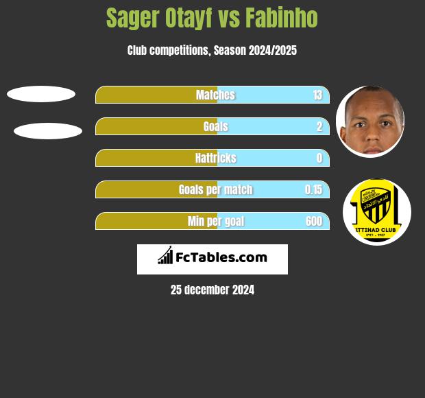 Sager Otayf vs Fabinho h2h player stats