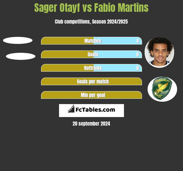 Sager Otayf vs Fabio Martins h2h player stats