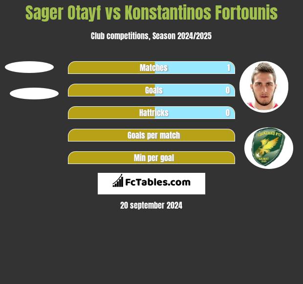 Sager Otayf vs Konstantinos Fortounis h2h player stats