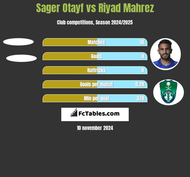 Sager Otayf vs Riyad Mahrez h2h player stats