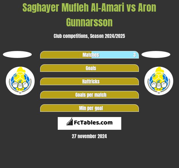 Saghayer Mufleh Al-Amari vs Aron Gunnarsson h2h player stats