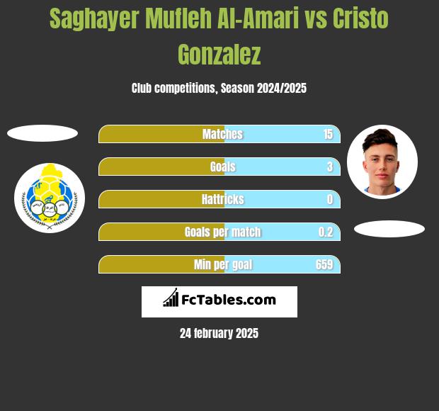 Saghayer Mufleh Al-Amari vs Cristo Gonzalez h2h player stats