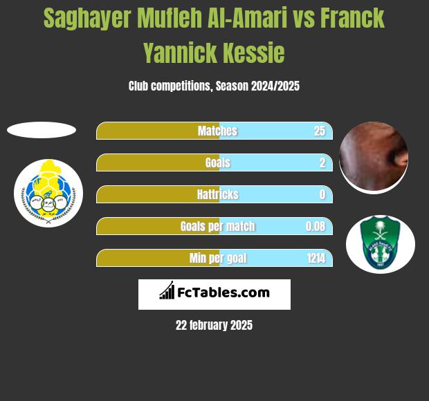 Saghayer Mufleh Al-Amari vs Franck Yannick Kessie h2h player stats