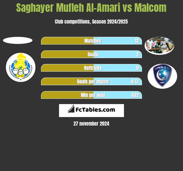 Saghayer Mufleh Al-Amari vs Malcom h2h player stats