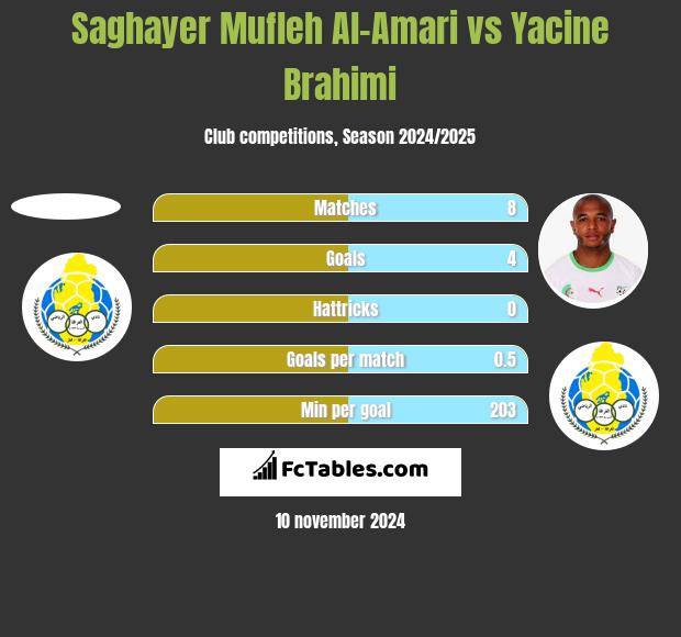 Saghayer Mufleh Al-Amari vs Yacine Brahimi h2h player stats