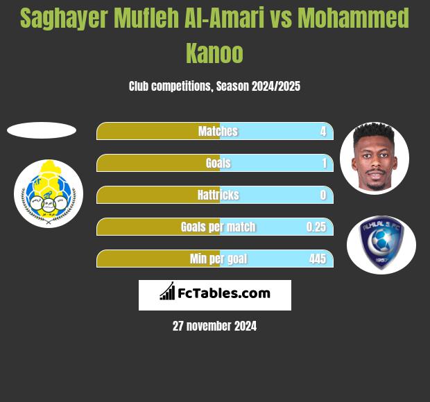 Saghayer Mufleh Al-Amari vs Mohammed Kanoo h2h player stats