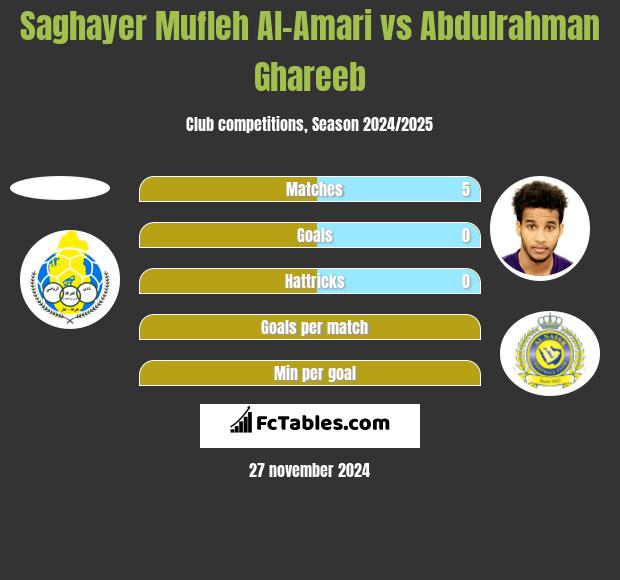 Saghayer Mufleh Al-Amari vs Abdulrahman Ghareeb h2h player stats