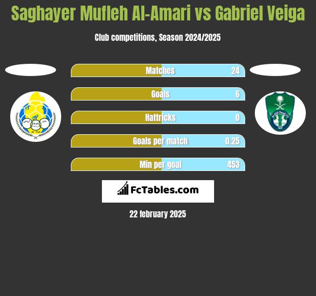 Saghayer Mufleh Al-Amari vs Gabriel Veiga h2h player stats