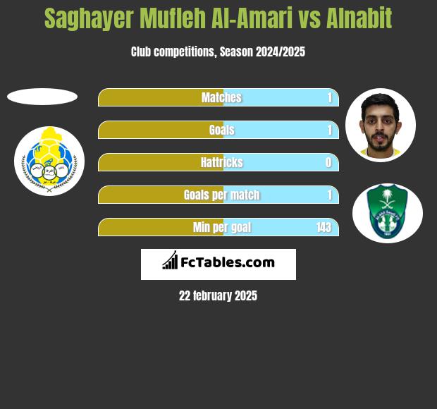 Saghayer Mufleh Al-Amari vs Alnabit h2h player stats