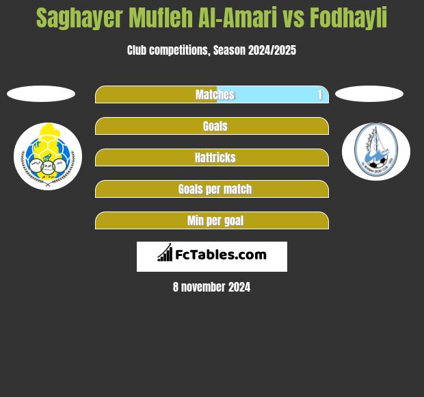 Saghayer Mufleh Al-Amari vs Fodhayli h2h player stats